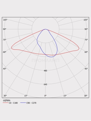 Диаграмма КСС светильника ДКУ 07-208-850-Ш2